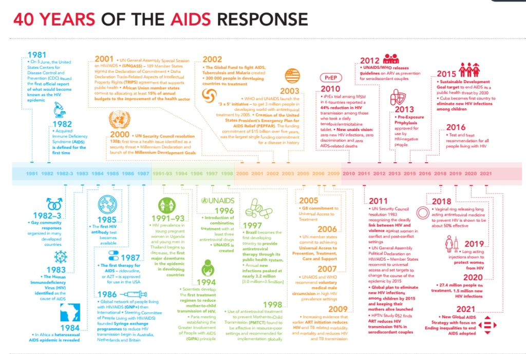 40 Years Of The AIDS Response